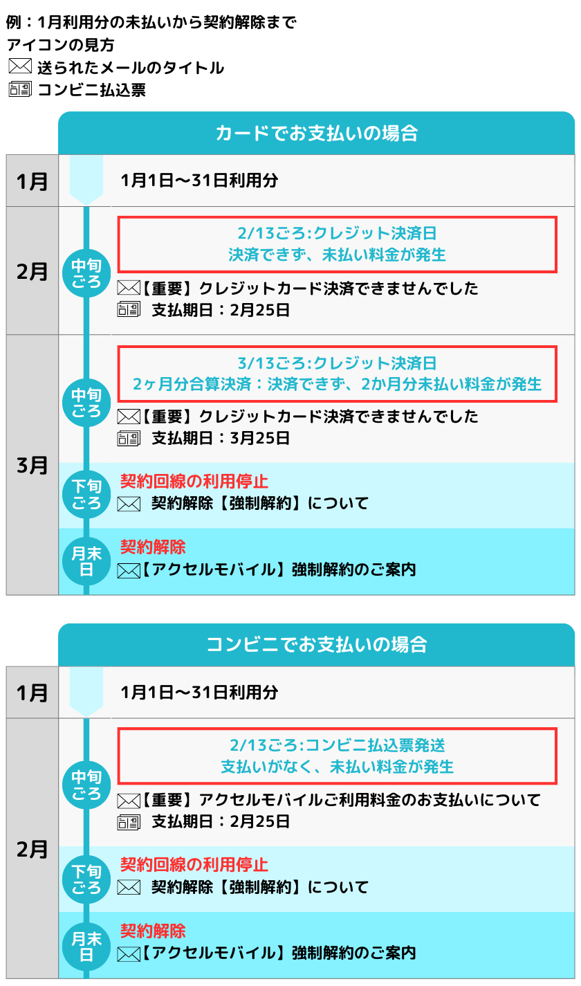 未払い料金の流れ | Accell mobile （アクセル・モバイル） 公式サイト